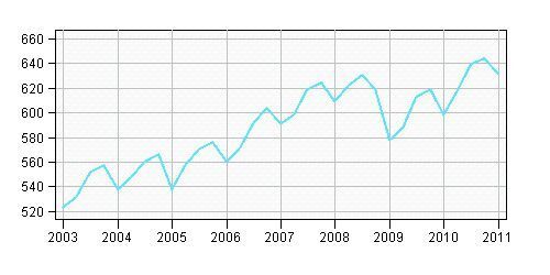 Statistisches Bundesamt: Investitionen 2003-2011  (Bild: Statistisches Bundesamt:)