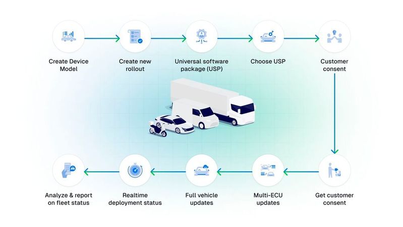 Automobilhersteller sind auf eine Software-Plattform, mit der sie die Software-Updates sowie den Zustand und Status des Fahrzeugs verwalten können. (Bild:  Sibros)