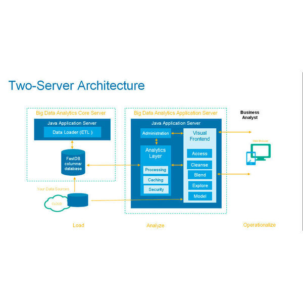 Eine Zwei-Server-Architektur der Analytics Suite 16 für Big Data Analytics. (Bild: OpenText)