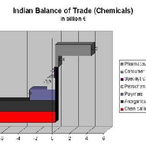 Indian Trade Balance (Source: VCI)