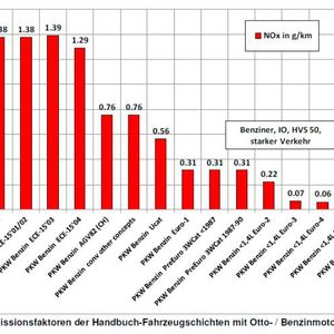 Der Anteil des Pkw-Verkehrs am Schadstoffaufkommen, abhängig von den Emissionsklassen, hier im Fall Stickoxide (NOx); ganz links: 