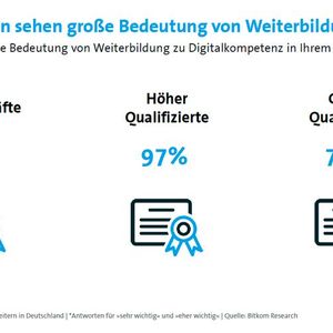 Zwar sind sich viele Unternehmen über die Bedeutung von Weiterbildung der digitalen Kompetenz bewusst, doch bieten 62 Prozent der Unternehmen ihren Beschäftigten keine Weiterbildungsmöglichkeiten an.(Bild:  Bitkom)