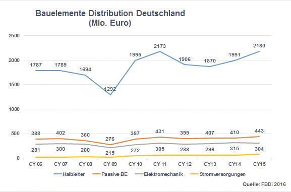 Grafik 1: Bauelementedistribution Deutschland nach Produktgruppen 2006 – 2015 (FBDi 2016)