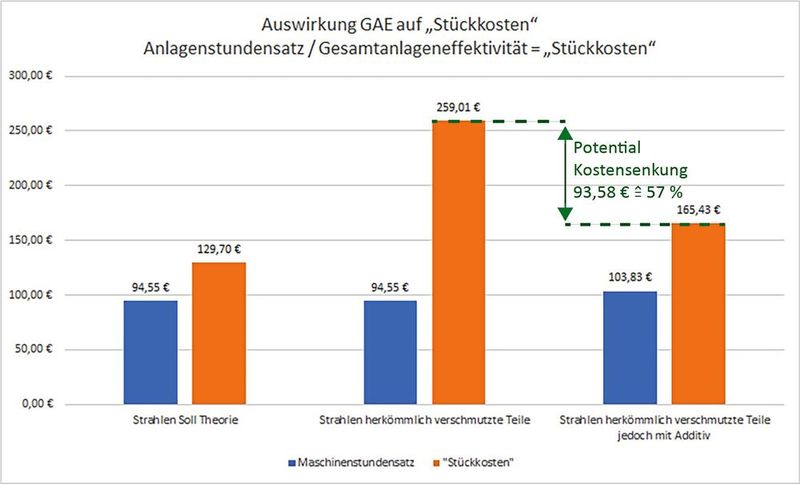 Maschinenstundensätze und Stückkosten, in Theorie, herkömmlicher Praxis und mit Additiv-Verfahren. (Bild: Pentatec)