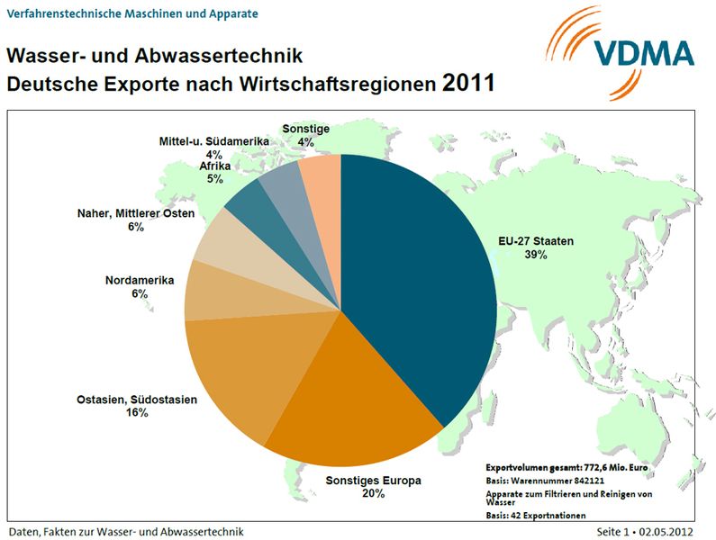 Im Rahmen der VDMA Pressekonferenz auf der IFAT ENTSORGA 2012 präsentierte der Fachverband Verfahrenstechnische Maschinen und Apparate Zahlen und Fakten zur Wasser- und Abwassertechnik. (Bild: VDMA)