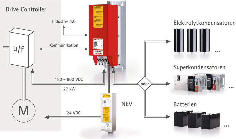 Mit dem DSM 4.0 steht ein System zur Verfügung, das Drive Controller in fast allen energetischen Situationen in den Dimensionen Leistung, Energie und Einsatzhäufigkeit unterstützt. (Koch)