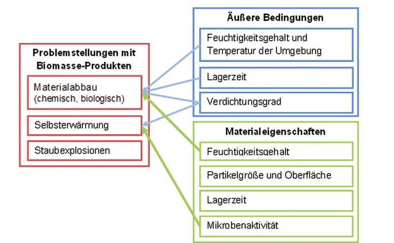 Gegenseitige Beeinflussung der Materialeigenschaften und Vorort-Bedingungen (Bild: ESI Eurosilo)