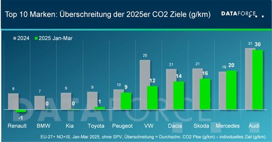 Viele Autobauer machen Fortschritte beim CO2-Ausstoß, aber die markenspzifischen Ziele sind teils noch weit entfernt.(Bild:  Dataforce)