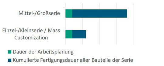 Bild 2: Zeitanteile von Arbeitsplanerstellung und kumulierter Fertigungsdauer (in Anlehnung an Hussong, 2021).(Bild:  Fraunhofer-IPA)