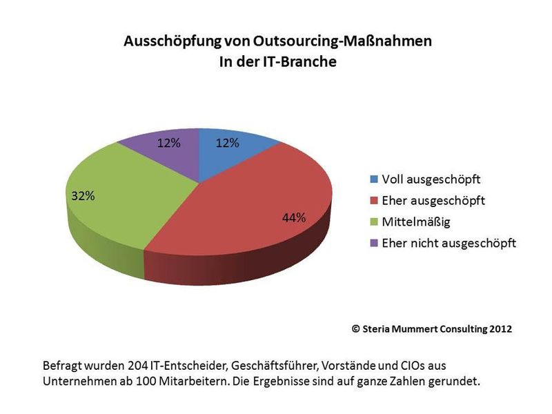 Gegenüber 2011 hat sich der Grad des Outsourcings verdoppelt. Rund die Hälfte der befragten Firmen glaubt, das Potenzial ausgeschöpft zu haben: 56 Prozent sehen die Outsourcing-Maßnahmen im eigenen Unternehmen bereits als beinahe oder voll ausgeschöpft an. (Archiv: Vogel Business Media)