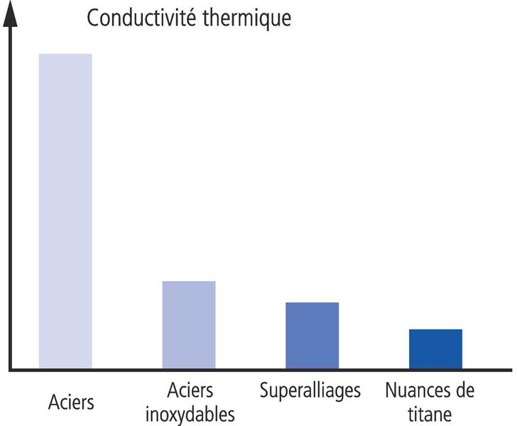 Conductivité thermique du titane (Source : Mikron Tool)