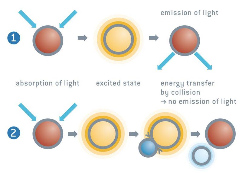 Abb. 2: Presens-Sauerstoffsensoren arbeiten nach dem Prinzip der dynamischen Fluoreszenzlöschung: Sauerstoff verringert die Fluoreszenzintensität und Abklingzeit des Indikatorfarbstoffs.  (Bild: PreSens)