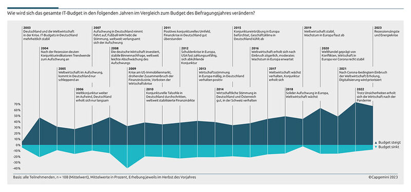 Auch wenn sich ein leichtes Auf und Ab zeigt: Seit 2003 sind die IT-Budgets trotzdem kontinuierlich gestiegen.