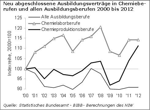 Innovationsindikatoren Chemie 2014 - Berufliche Bildung im MINT-Bereich. (IG BCE Studie)