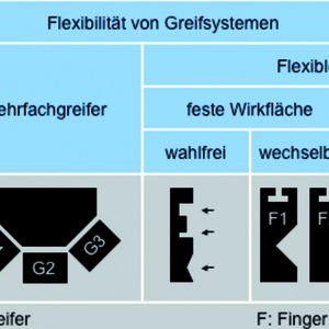 Bild 1: Prinzipielle Möglichkeiten zur Flexibilisierung von Greifsystemen.