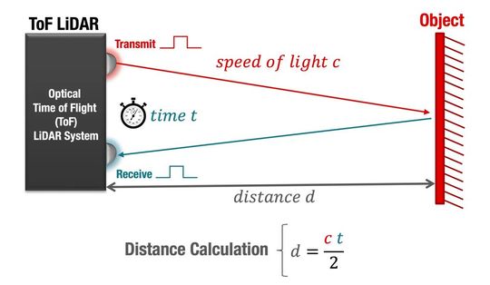 Bild 1: Prinzip der Entfernungsmessung per ToF-Lidar.(Bild:  Texas Instruments)