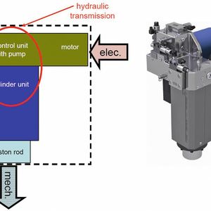 Schematischer Aufbau der neuen Hybridlösung aus elektrischem Antrieb und hydraulischer Kraftübersetzung.