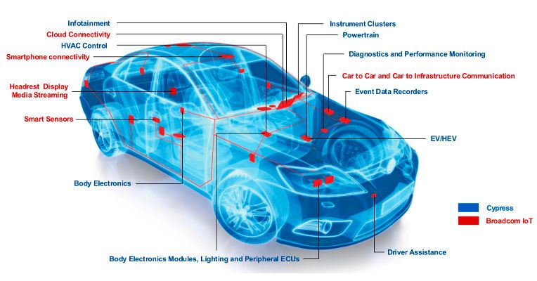 Wachstumsmarkt: Vor allem in Sachen Vernetzungslösungen für den Automotive-Bereich sieht sich Cypress durch die Akquise ideal gerüstet. (Bild: Cypress)