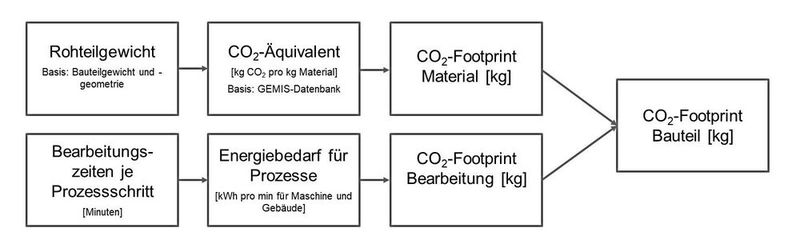 Bild 5: Methodische Basis Carbon Profit. (Bild: Zorn)