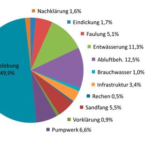 Im Rahmen von Energiefeinanalysen wurden Verbrauchermatrizen aufgestellt und der Energieverbrauch einzelner Aggregate und Verfahrensstufen bewertet.(Bild:  Ingenieurbüro Friedrich)