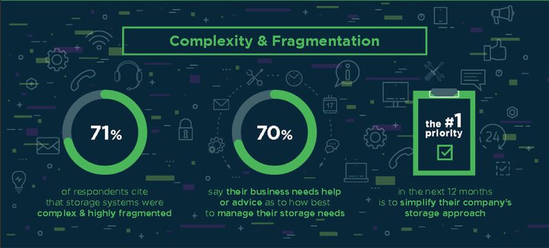 Auch Fragmentierung und zugleich Komplexität der bisherigen Storage-Systeme machen es Anwendern schwer, die Infrastruktur an die Agilität ihrer Prozesse anzupassen.  (Suse Linux GmbH)