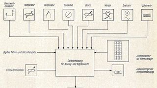 Blockschaltbild:  Datenerfassungsanlage zur digitalen Protokollierung von Messwerten. (Bild: Peter Müller, Karlsruhe)