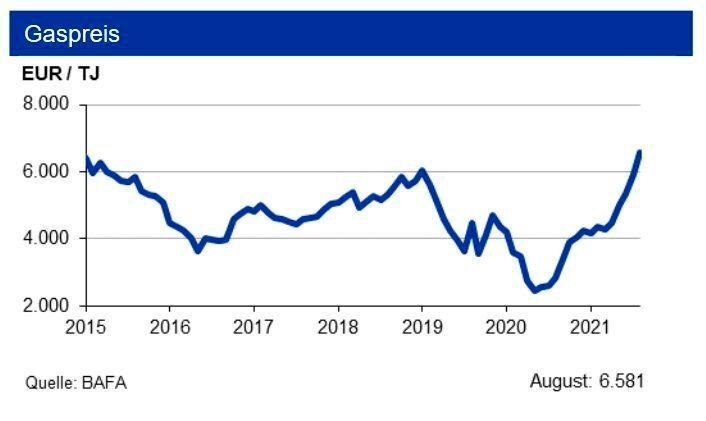Der Grenzübergangspreis für Erdgas explodierte seit Mitte 2021 regelrecht und übersteigt den Vorjahreswert nun um mehr als das Doppelte. (siehe Grafik)