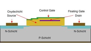 Aufbau einer Flash-Speicherzelle mit Floating Gate (Grafik: IBM)