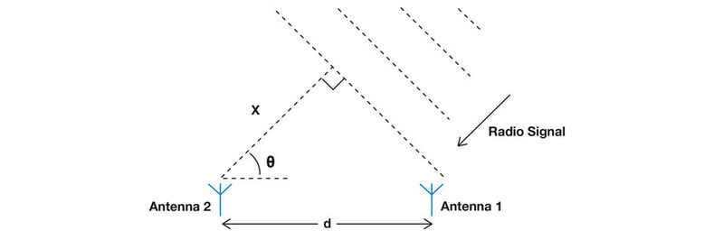 Bild 1: x ist die Phasendifferenz zwischen den an Antenne 1 und an Antenne 2 ankommenden Signalen. Bei konstanter Wellenlänge lässt sich x vom System einfach berechnen, und mit x und d kann schließlich der Auftreffwinkel θ errechnet werden.