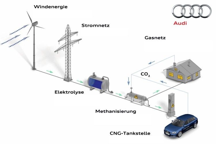 Die Anlage stellt aus Windenergie letztlich Methan, also künstlich erzeugtes Erdgas her. (Grafik: Audi)