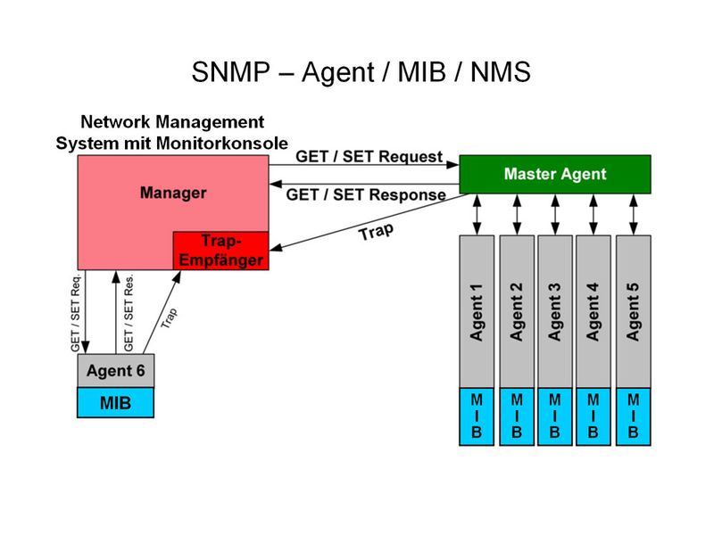 Bild 2: SNMP wird als Client-Server-Lösung implementiert (Archiv: Vogel Business Media)