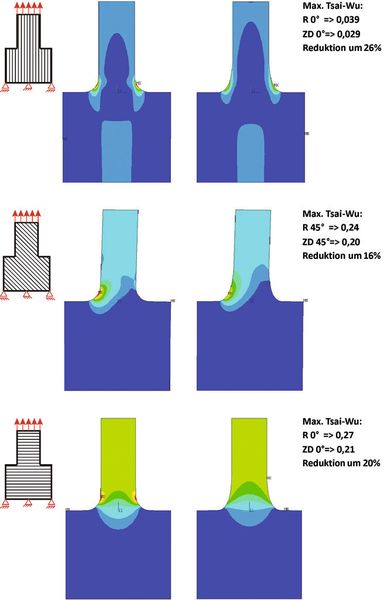 2. FEM-Analysen: Tsai-Wu [2] Versagenskriterium (rot: hoch, blau: niedrig) bei unterschiedlichen Materialorientierungen (oben 0°, mitte: 45° unten 90°) an Kreiskerbe (links) und Zugdreieckskontur (rechts). Bei allen Faserverläufen wird für dieses Beispiel durch Verwendung der Zugdreiecke als Kerbform der maximale Wert des Tsai-Wu Kriteriums gesenkt. (Bild: C. Mattheck)