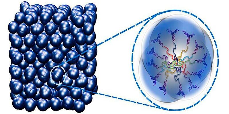 Clusterkristalle bestehen aus einem Kern organischer Polymere, umgeben von DNA-Molekülen (rechts). Unter Druck zusammengepresst (links) weisen sie zugleich Eigenschaften von Kristallen und Flüssigkeiten auf. Clusterkristalle bestehen aus einem Kern organischer Polymere, umgeben von DNA-Molekülen (rechts). Unter Druck zusammengepresst (links) weisen sie zugleich Eigenschaften von Kristallen und Flüssigkeiten auf.