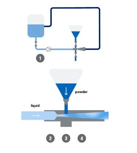 Operating pinciple: A venturi nozzle creates a negative pressure that sucks the powder into the medium.(Source:  ILC DOver)