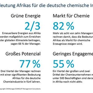 In der aktuellen Chemonitor-Studie bewerteten nur noch etwas mehr als ein Drittel der befragten Chemiemanager den Standort Deutschland mit „gut“.(Bild:  Camelot Management Consultants)