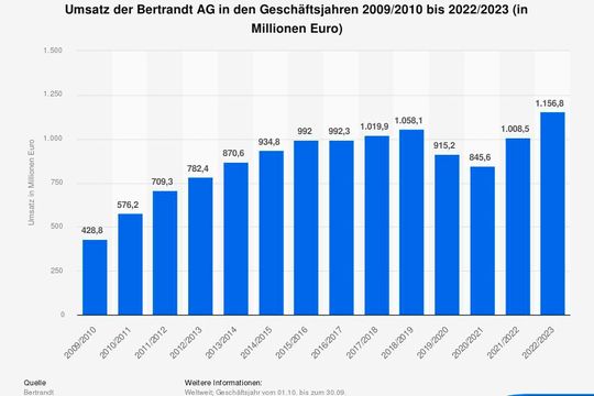 Die Umsatzentwicklung der Bertrandt AG.(Bild:  Statista)