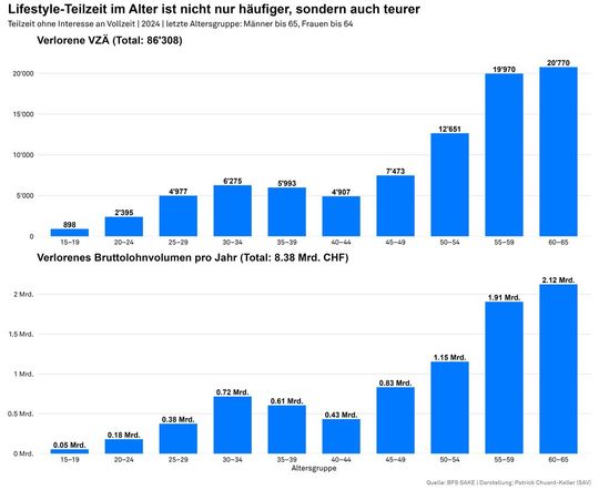 Abbildung 4: Mit zunehmendem Alter steigen die Verluste an Vollzeitäquivalenten und Bruttovolumen aufgrund von Lifestyle-Teilzeit.(Bild:  Schweizerischer Arbeitgeberverband)