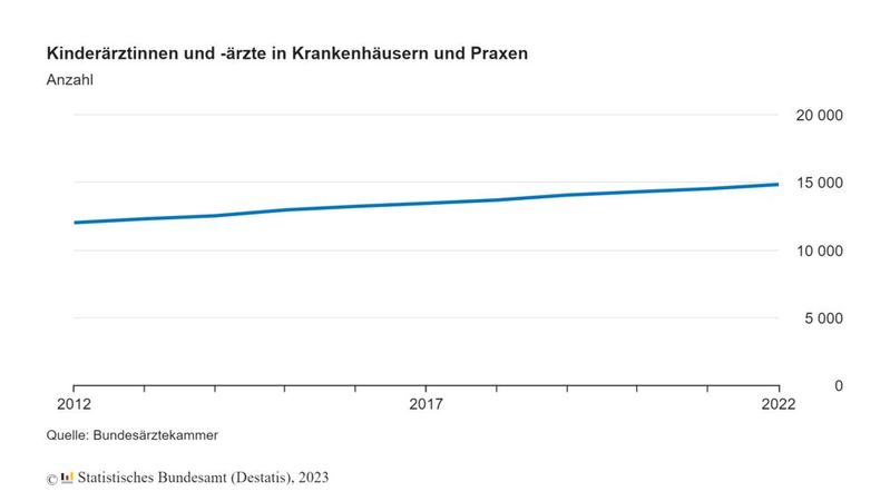 Ende 2022 waren nach Daten der Bundesärztekammer in den Krankenhäusern und Praxen rund 14.800 Ärztinnen und Ärzte behandelnd in der Kindermedizin tätig – 55 % davon ambulant und 45 % stationär. Zehn Jahre zuvor waren es 12.000. Immer mehr arbeiten in Teilzeit.