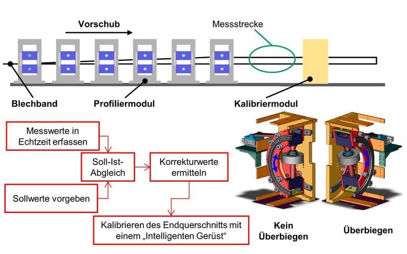 Walzprofilierprozess mit adaptivem Kalibriergerüst zur Kompensation der Rückfederung. [3] (TU Darmstadt)
