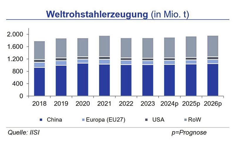 Die globale Rohstahlproduktion war auch im September weiter rückläufig und lag im Zeitraum von Januar bis Ende September 2024 1,9 % unter dem Vorjahr. Die rückläufige chinesische Produktion war wie in den Vormonaten ursächlich dafür. Im September ging der Output um 6,1 % zurück; seit Jahresbeginn um 3,6 %. In Indien hingegen konnten weitere Produktionssteigerungen erzielt werden. Auch die deutsche Produktion legte mit 4 % über dem Vorjahreszeitraum weiter zu. (Quelle:siehe Grafik)