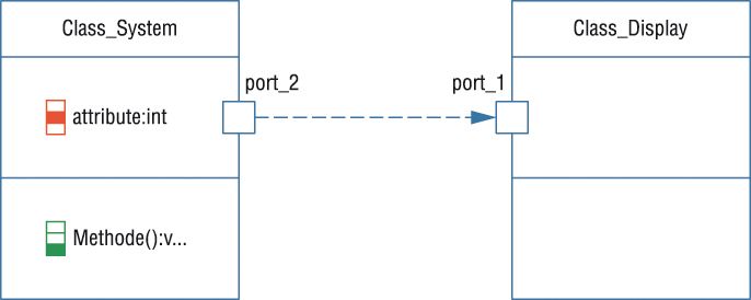 Bild 1: Darstellung der Elemente einer Applikation als Klassen in der UML (Archiv: Vogel Business Media)