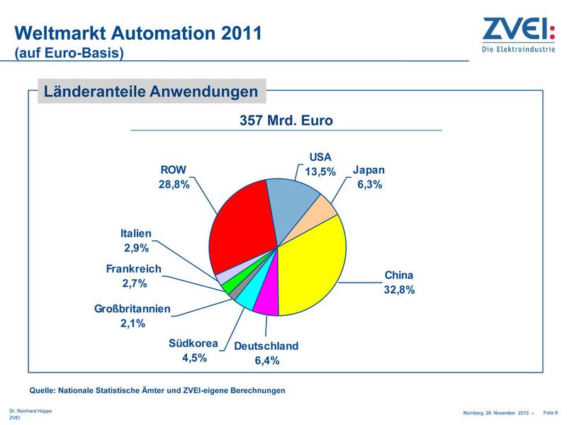 Aktuelle Daten des ZVEI zur Automationsbranche. (Bild: ZVEI)