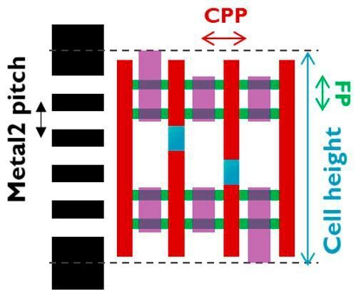 6T-Standardzellendesign mit zwei Finnen: CPP=Contact Poly Pitch; FP=Fin Pitch; schwarz=Metall-2-Leiterbahn; rot=Gate; blau=Gate-Kontakt; grün=aktiver Teil (d.h. Finnen); lila=aktive Kontakte. (Imec)