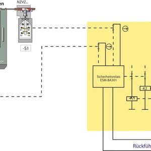 Bei Anwendung der neuen Norm EN ISO 13849-1 kann die bisherige Sicherheitsstruktur beibehalten werden, wird jedoch neu bewertet. 