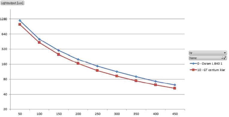 Temperaturmessung über die Länge einer LED-Röhre ( euroLighting)