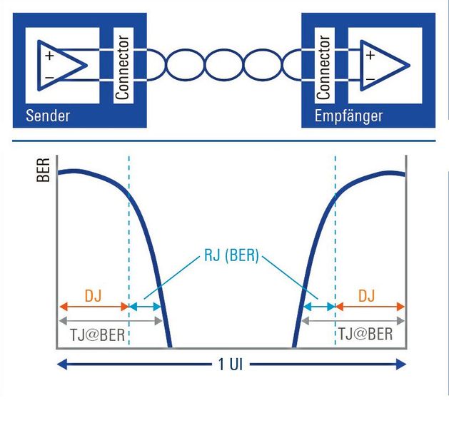 Bild 1: Die Bitfehlerrate eines digitalen  Übetragungssystems und die dominierenden Jitter-Komponenten, die sich zum Total Jitter  im Einheitsintervall addieren. (Bild: Rohde & Schwarz)