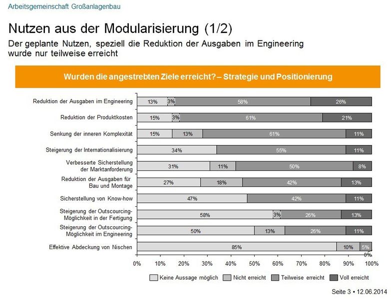Gemessen an der 100%-Marke ist vor allem im Engineering durchaus noch Optimierungspotenzial, das durch Modularisierung und Standardisierung gehoben werden kann. (Bild: VDMA)