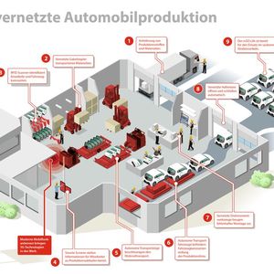 Die vernetzte Automobilproduktion im Werk von e.GO(Bild:  Vodafone)