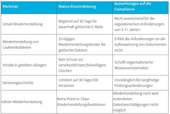 Google Workspace unterliegt besonderen Einschränkungen; auch hierfür reichen die Bordmittel nicht.(Bild:  Arcserve)