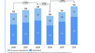 Der europäische Markt für Automotive-Engineering-Dienstleistungen hat 2011 mit vier Milliarden Euro das Vorkrisenniveau übertroffen. (Berylls Strategy Advisors)